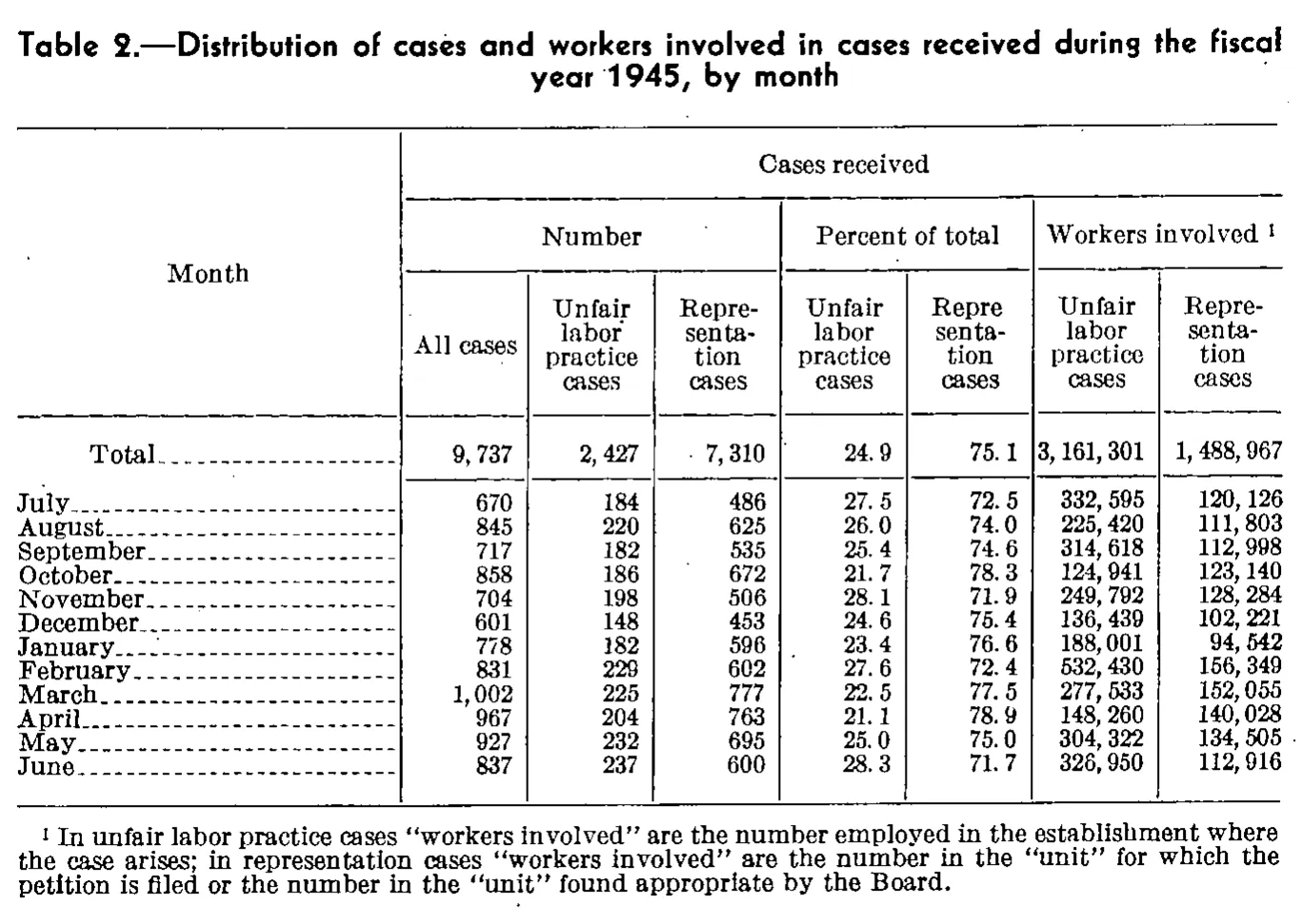 Source page 87 of NLRB FY1945 annual report