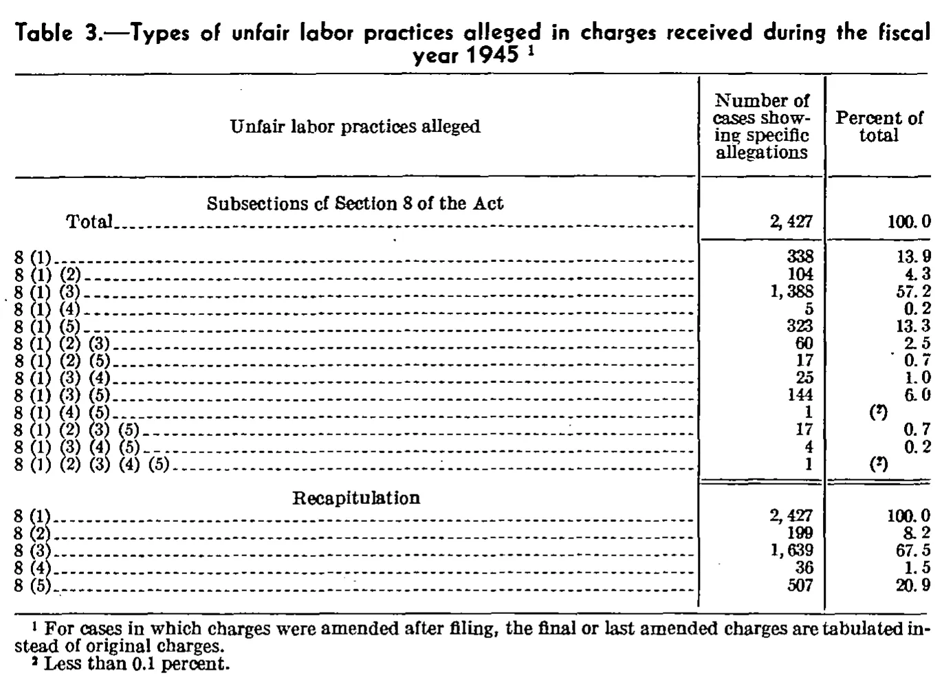 Source page 88 of NLRB FY1945 annual report
