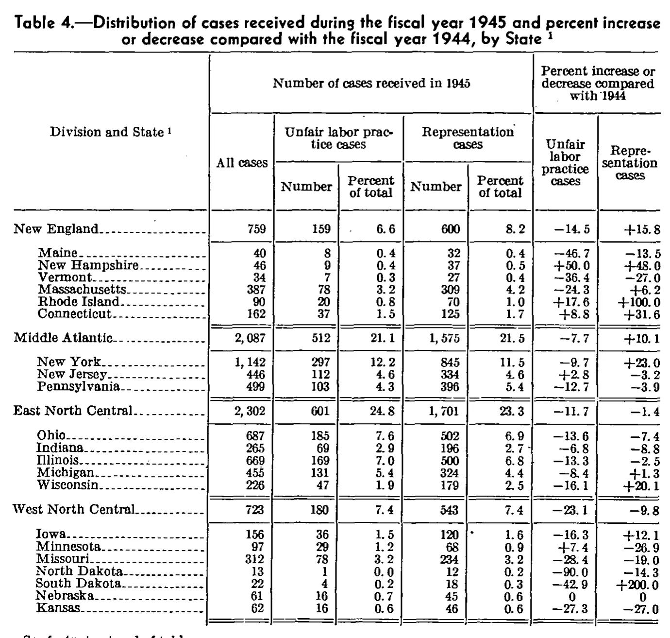 Source page 88 of NLRB FY1945 annual report