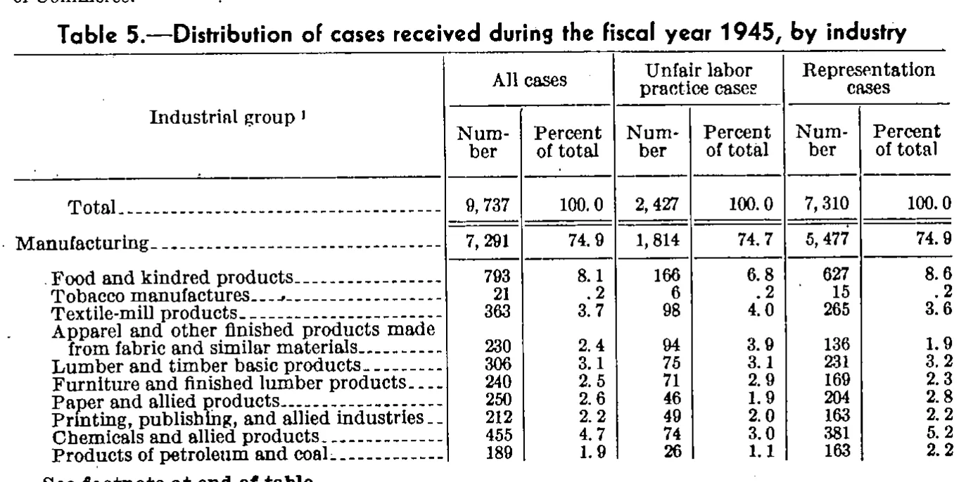 Source page 89 of NLRB FY1945 annual report
