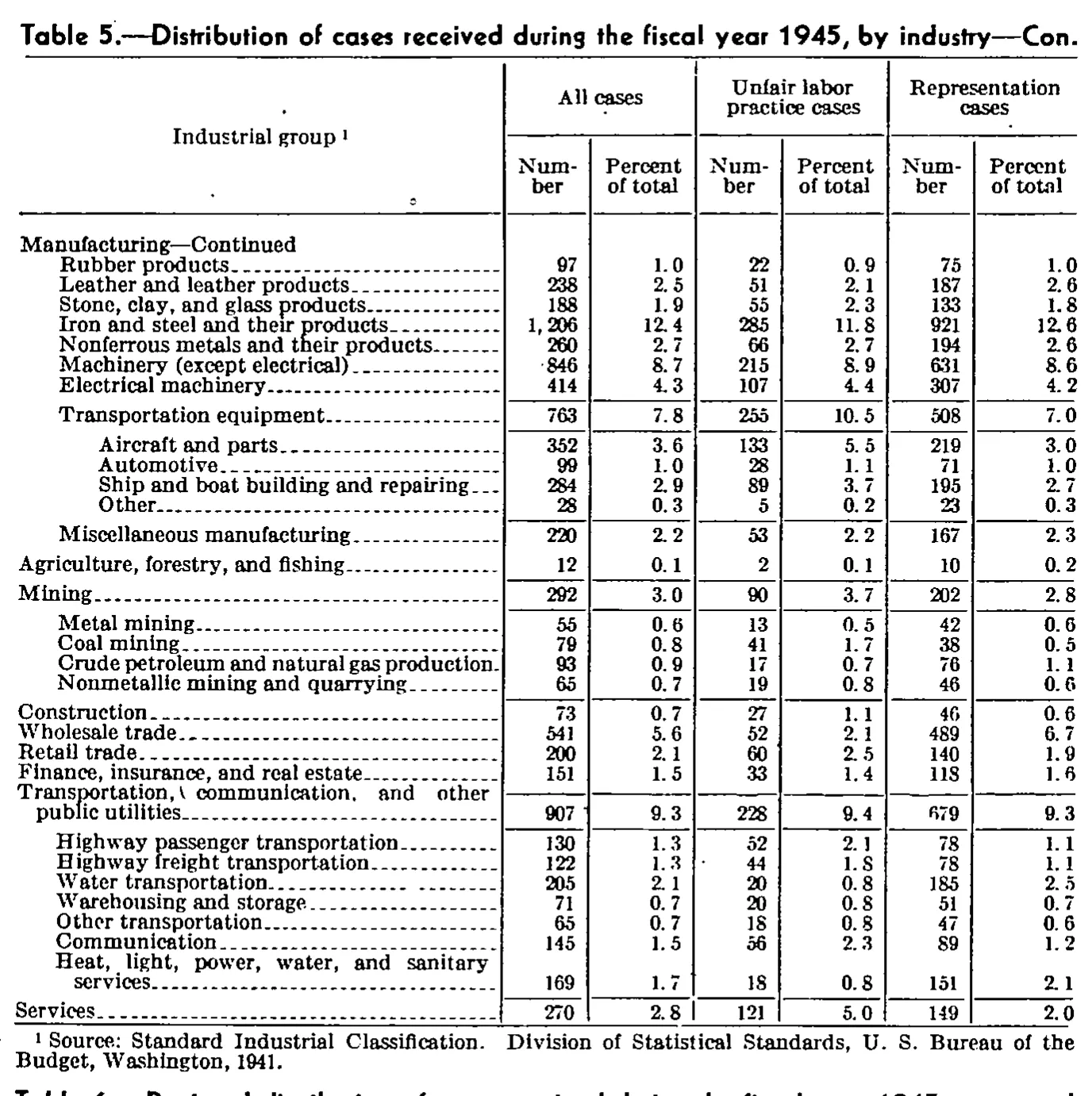 Source page 90 of NLRB FY1945 annual report