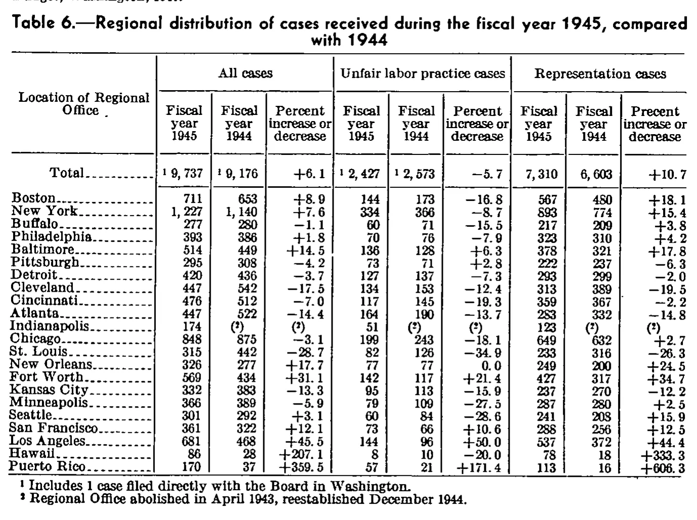 Source page 90 of NLRB FY1945 annual report