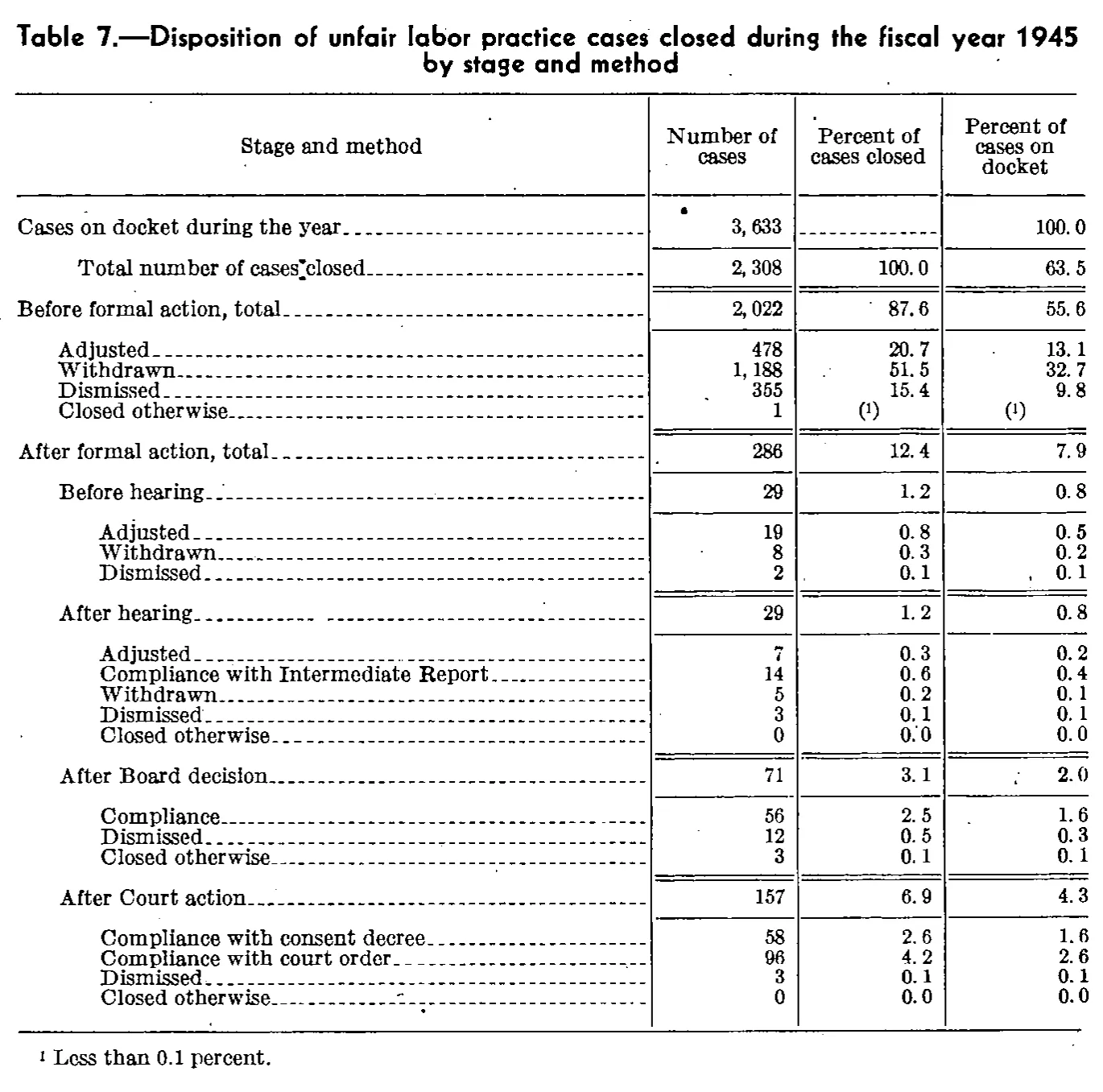 Source page 91 of NLRB FY1945 annual report