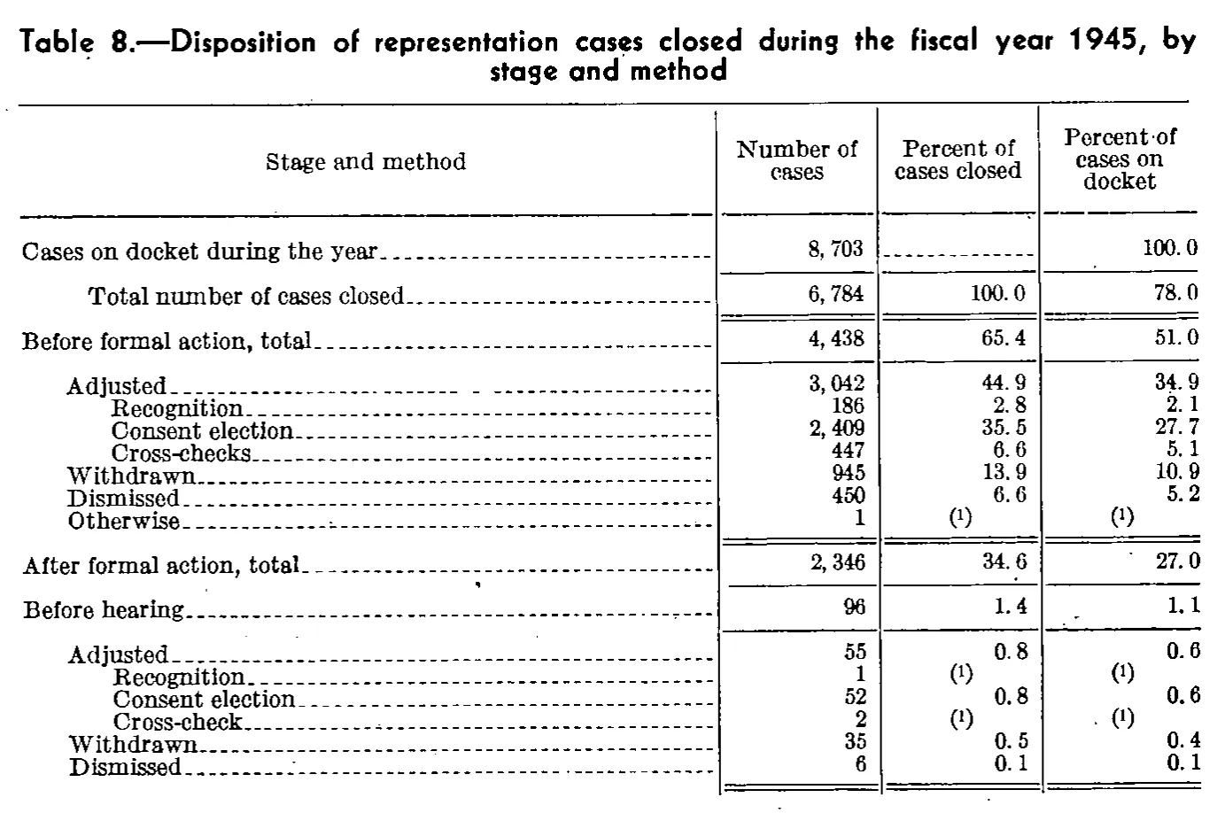 Source page 91 of NLRB FY1945 annual report
