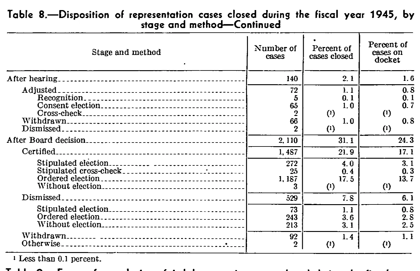Source page 92 of NLRB FY1945 annual report