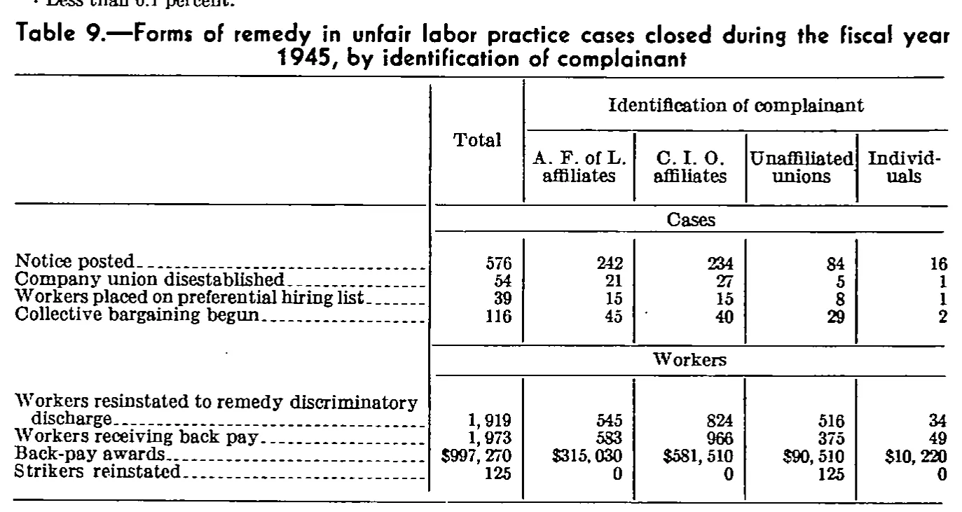 Source page 92 of NLRB FY1945 annual report