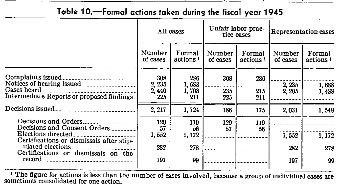 Source page 92 of NLRB FY1945 annual report