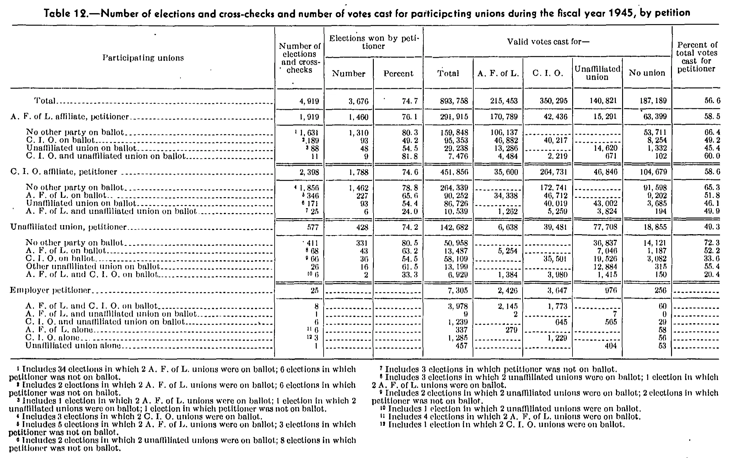 Source page 94 of NLRB FY1945 annual report