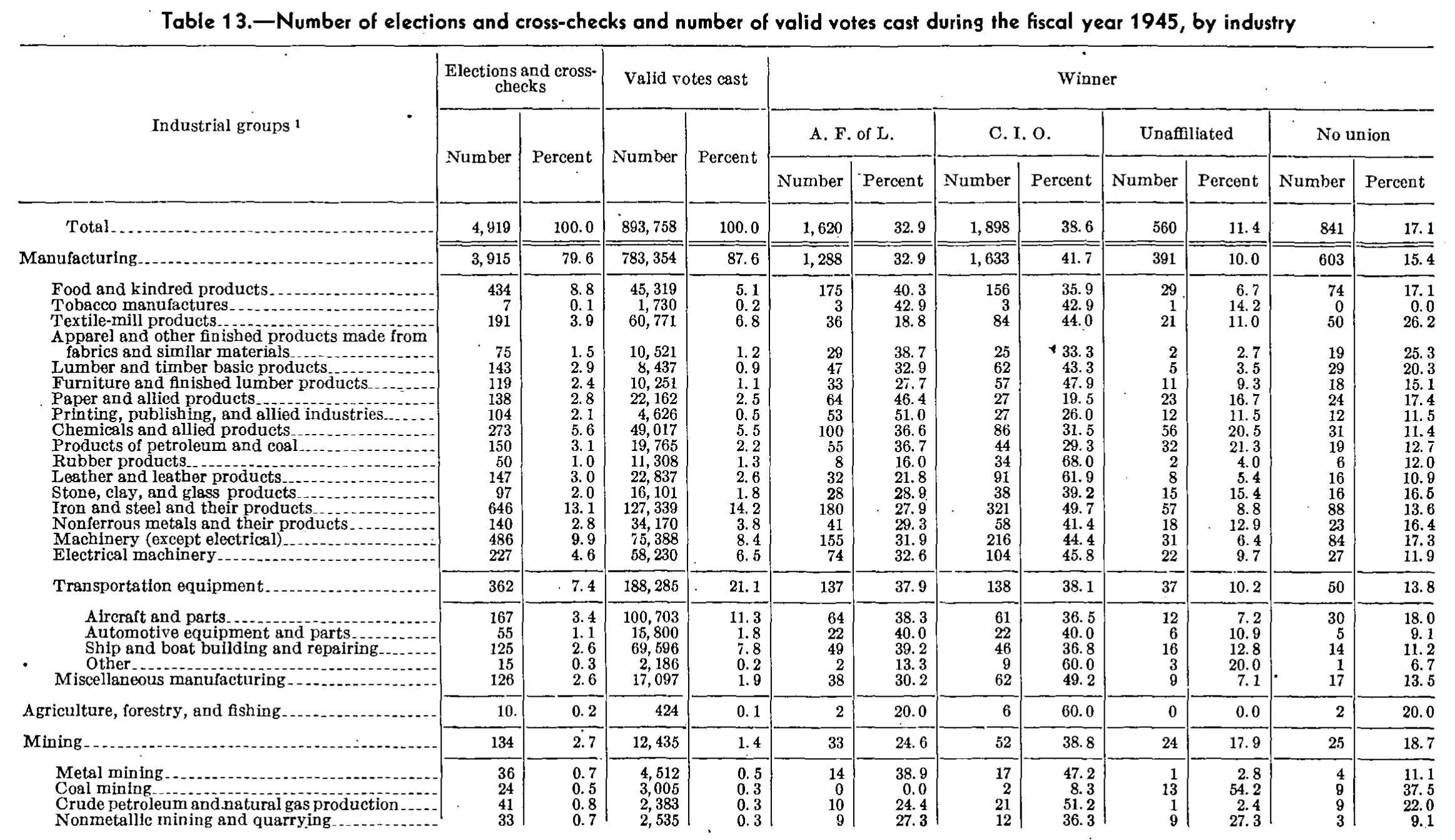Source page 95 of NLRB FY1945 annual report