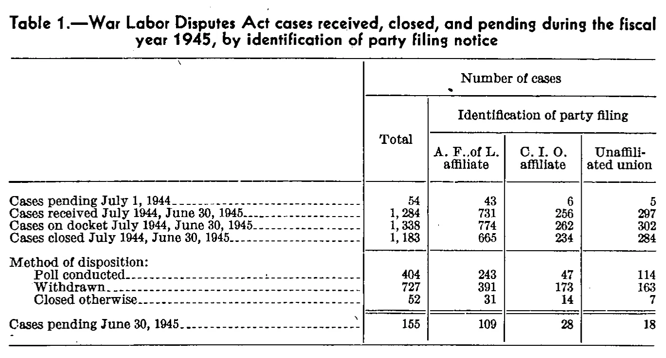 Source page 99 of NLRB FY1945 annual report