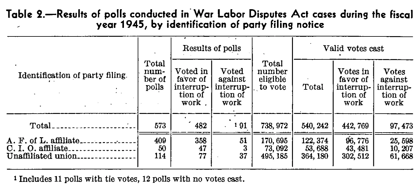 Source page 99 of NLRB FY1945 annual report