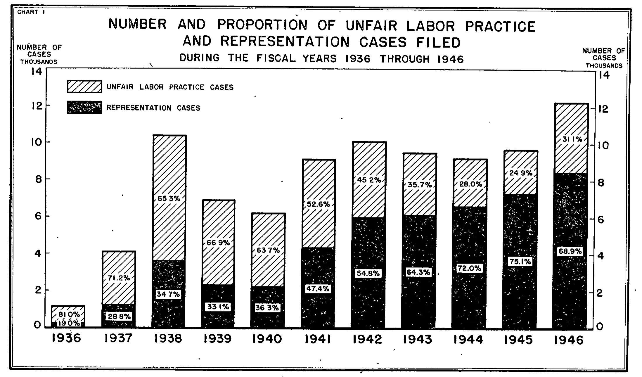 Source page 38 of NLRB FY1946 annual report