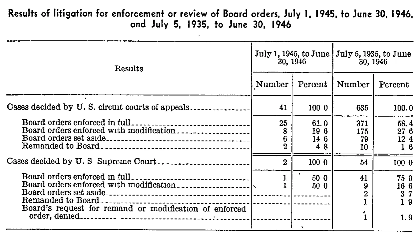 Source page 87 of NLRB FY1946 annual report