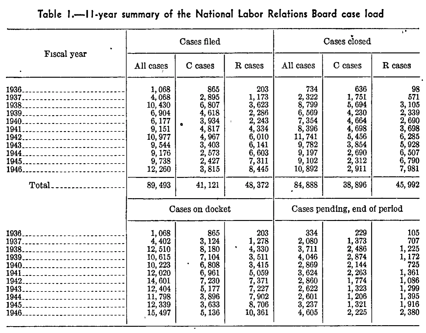 Source page 110 of NLRB FY1946 annual report