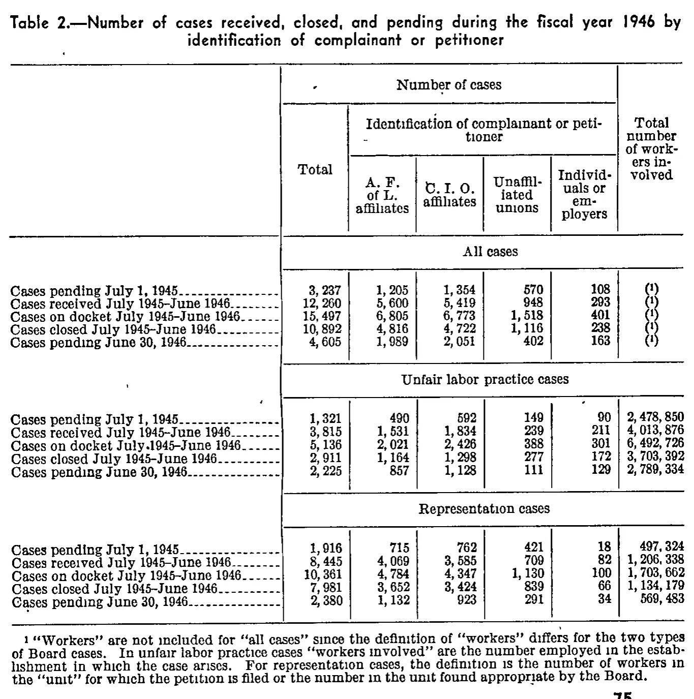 Source page 110 of NLRB FY1946 annual report
