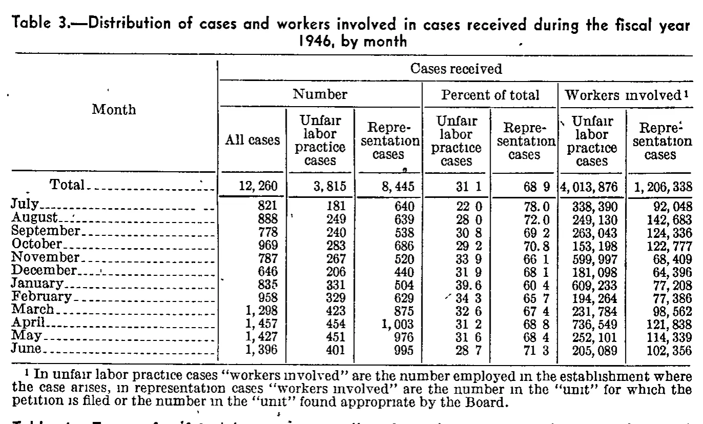 Source page 111 of NLRB FY1946 annual report