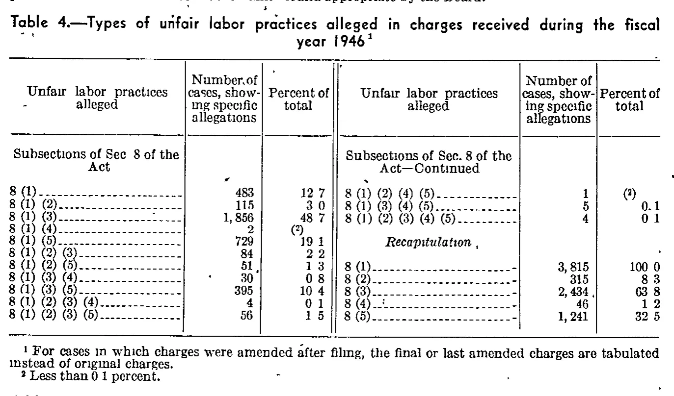 Source page 111 of NLRB FY1946 annual report