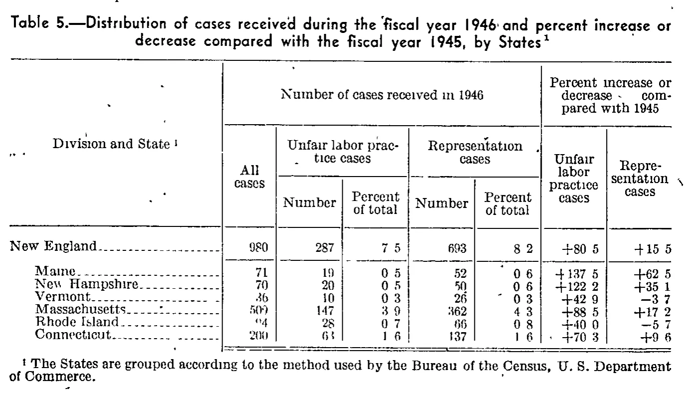 Source page 111 of NLRB FY1946 annual report