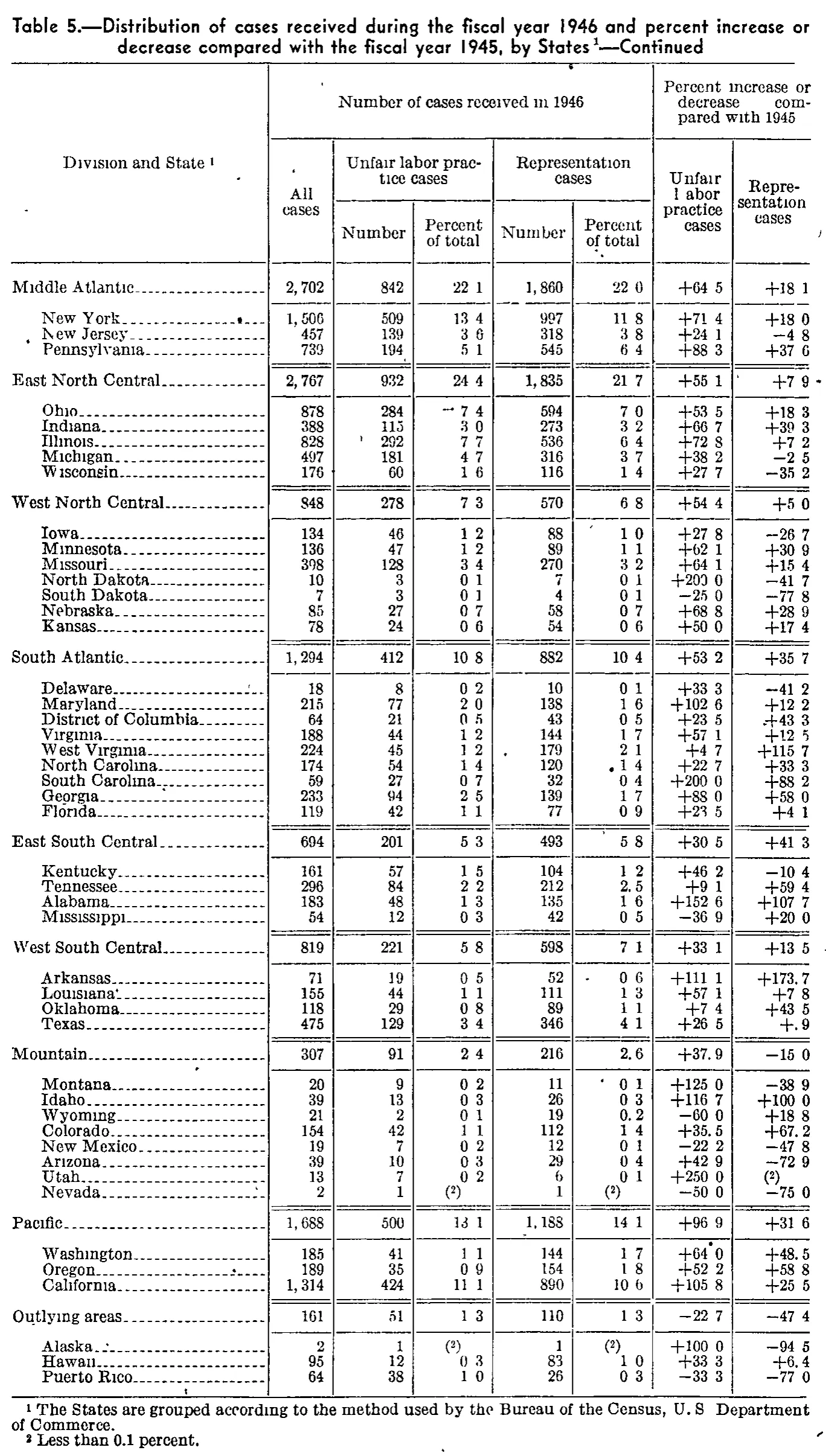 Source page 112 of NLRB FY1946 annual report