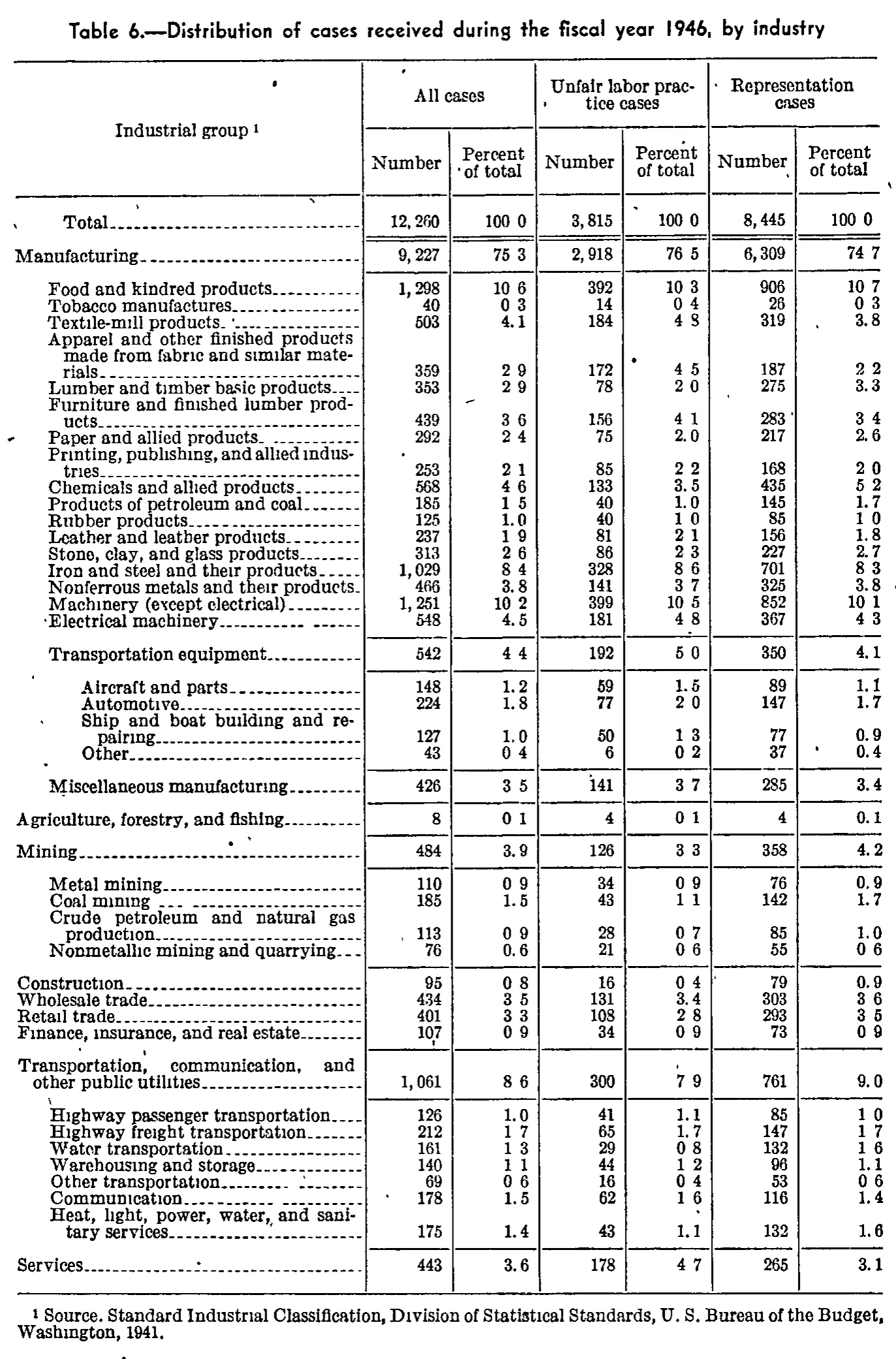 Source page 113 of NLRB FY1946 annual report