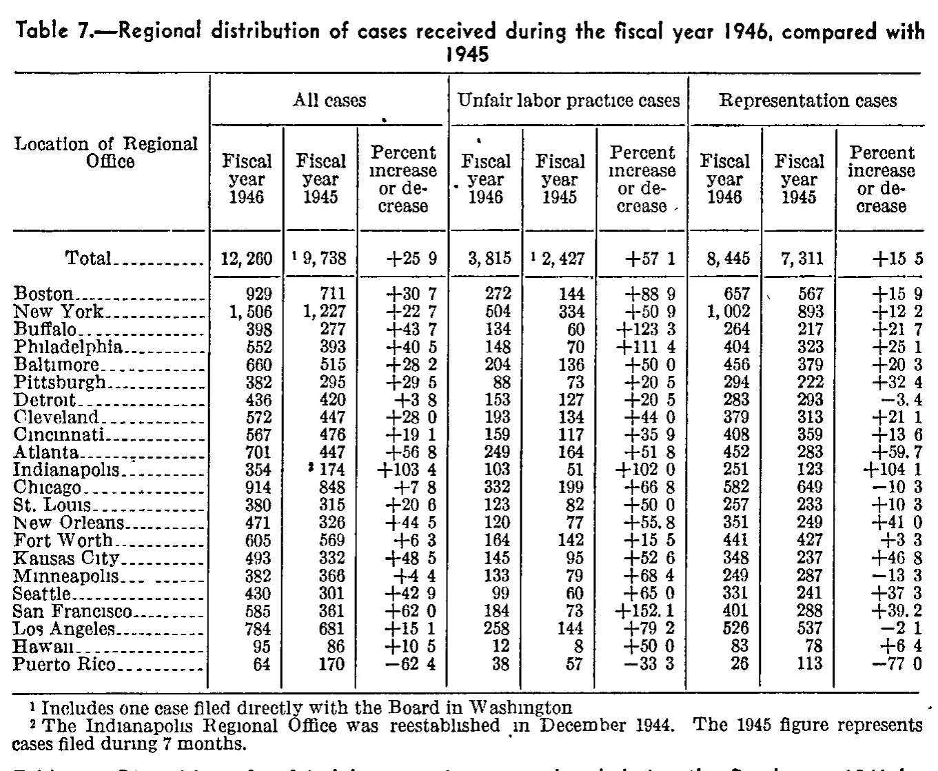 Source page 114 of NLRB FY1946 annual report