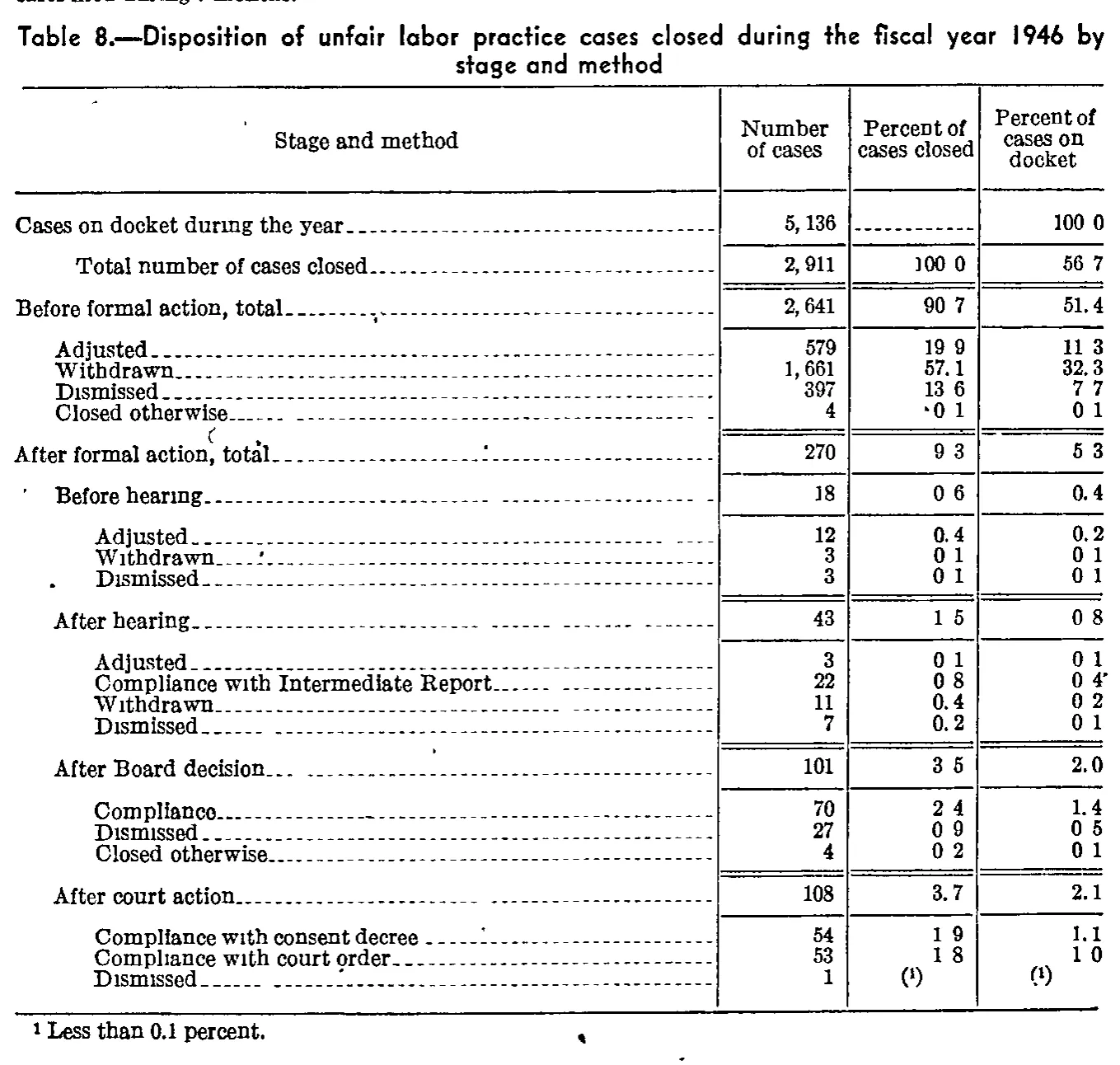 Source page 114 of NLRB FY1946 annual report