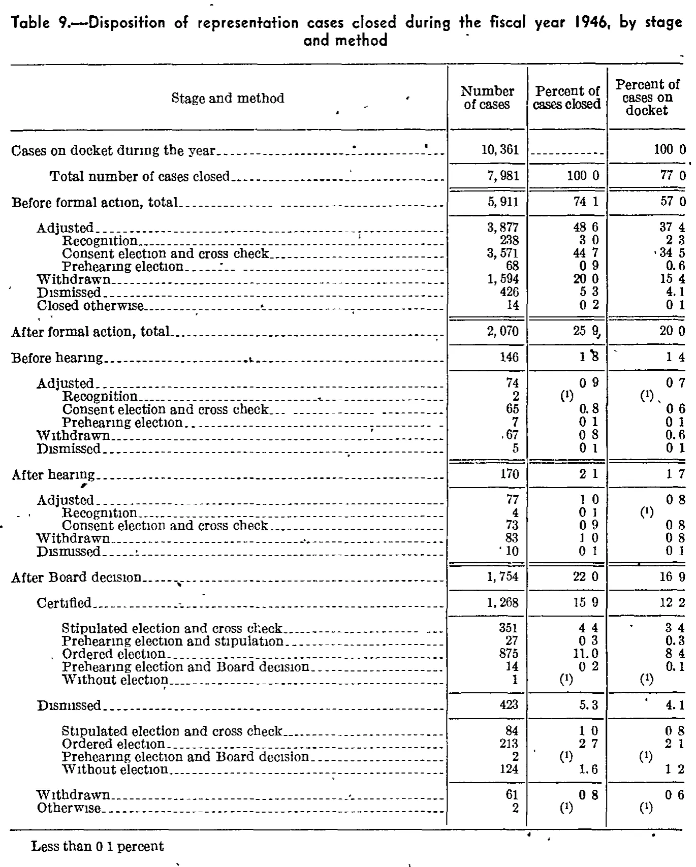 Source page 115 of NLRB FY1946 annual report