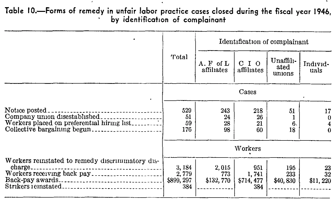 Source page 116 of NLRB FY1946 annual report