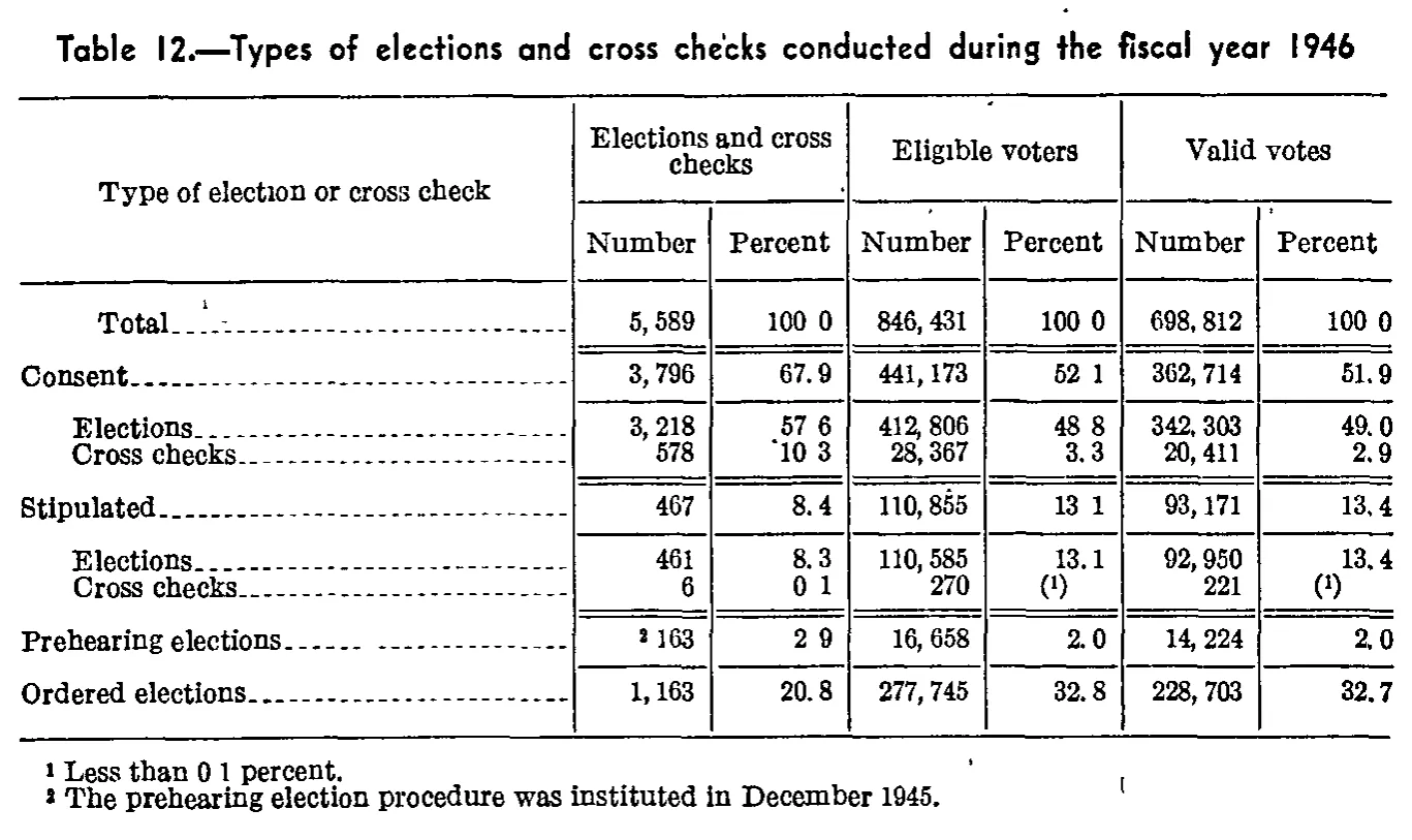 Source page 117 of NLRB FY1946 annual report