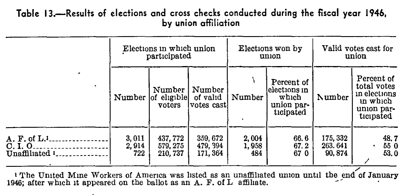 Source page 117 of NLRB FY1946 annual report