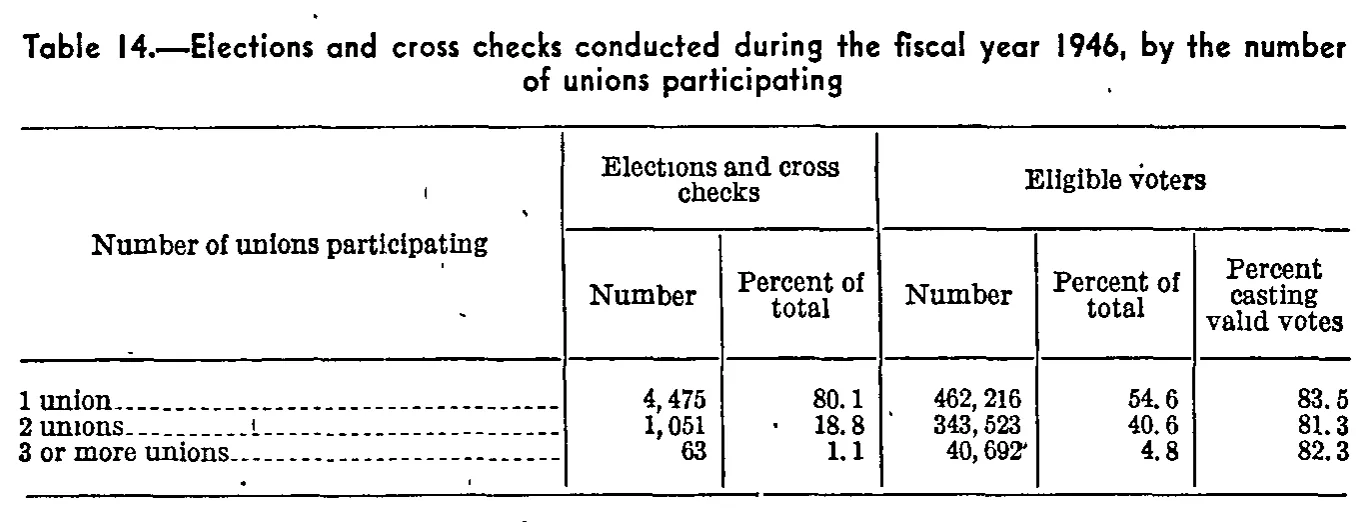 Source page 117 of NLRB FY1946 annual report