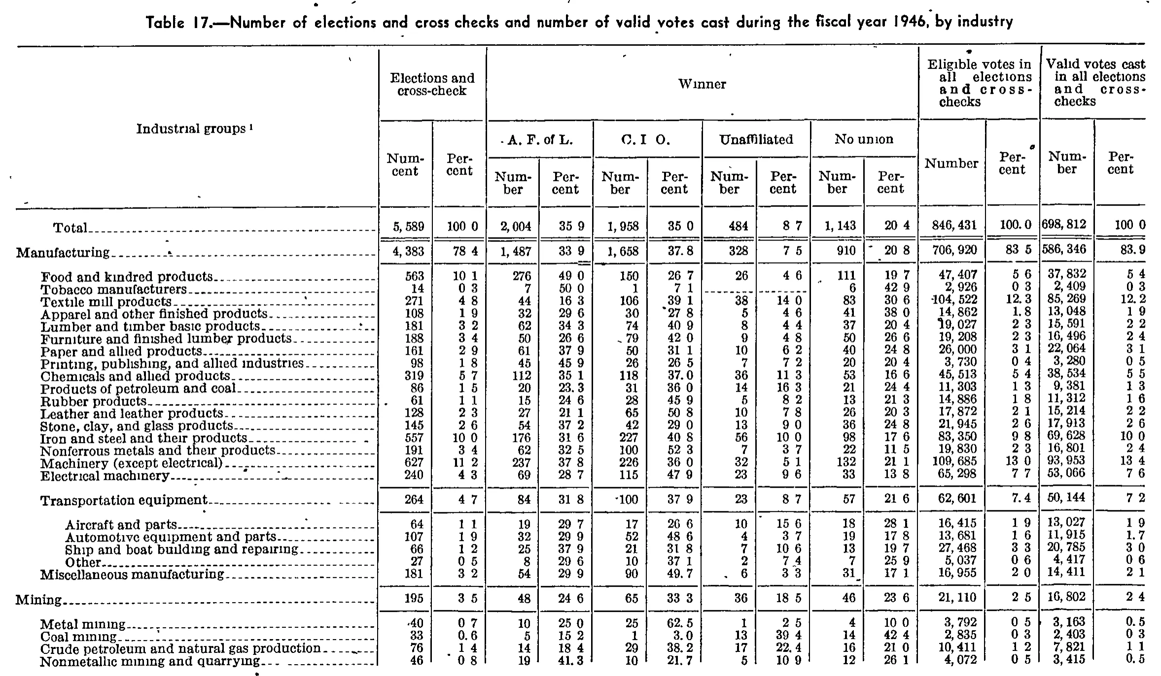 Source page 121 of NLRB FY1946 annual report