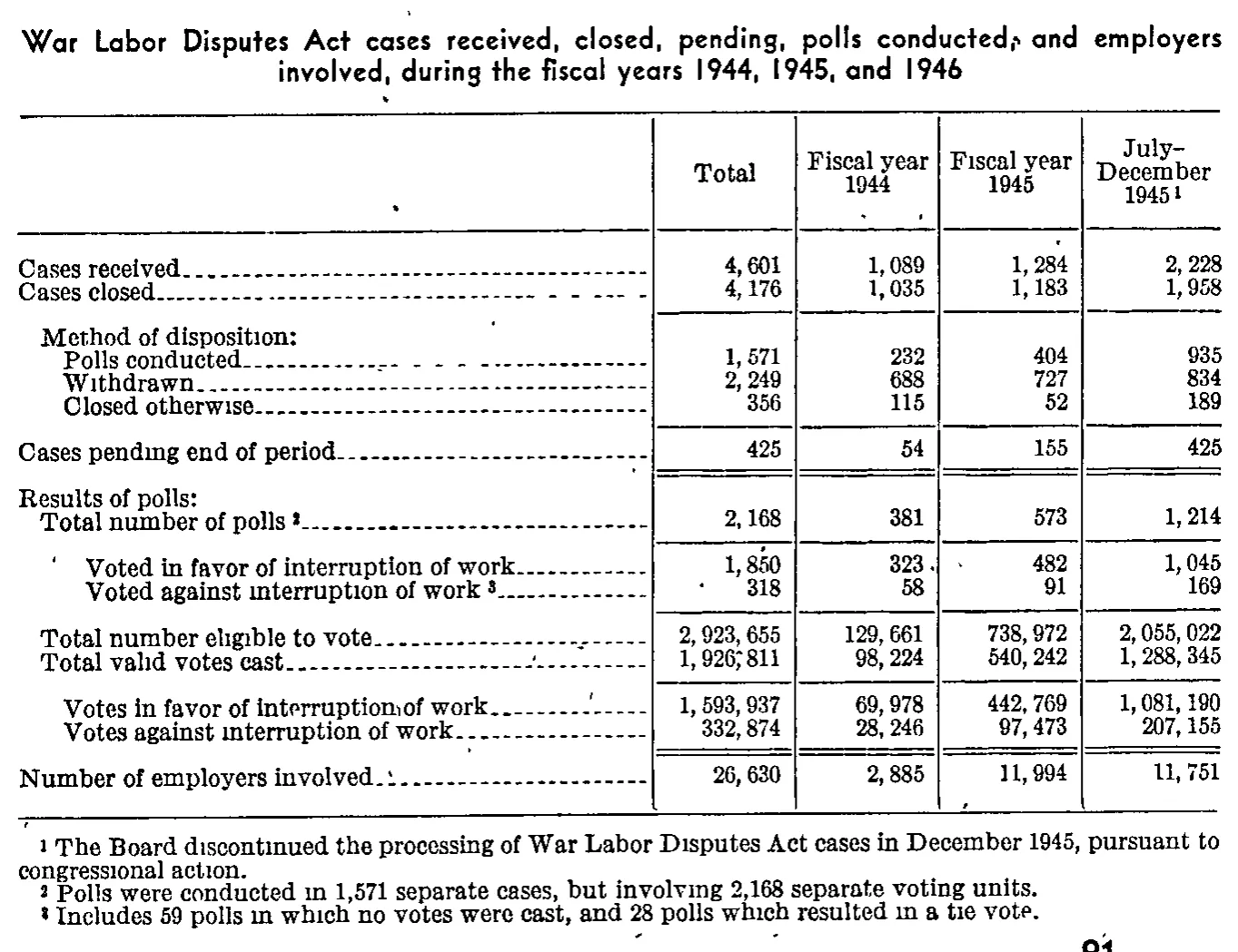 Source page 126 of NLRB FY1946 annual report