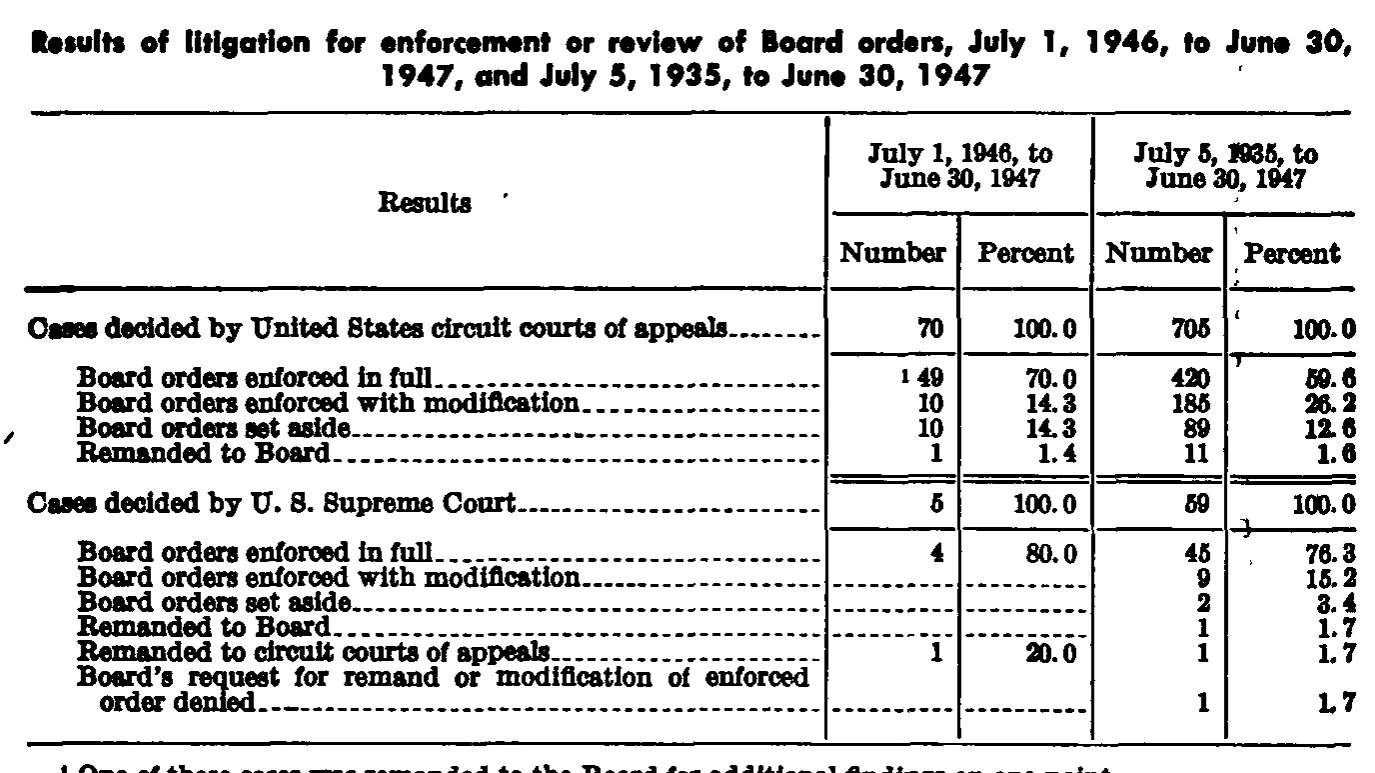 Source page 49 of NLRB FY1947 annual report