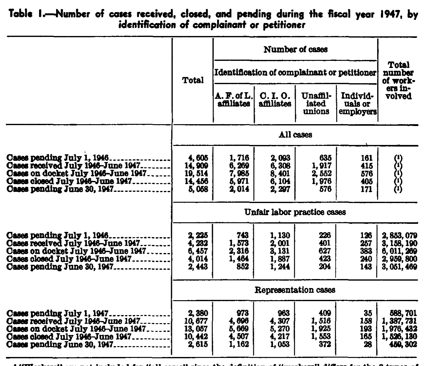 Source page 75 of NLRB FY1947 annual report