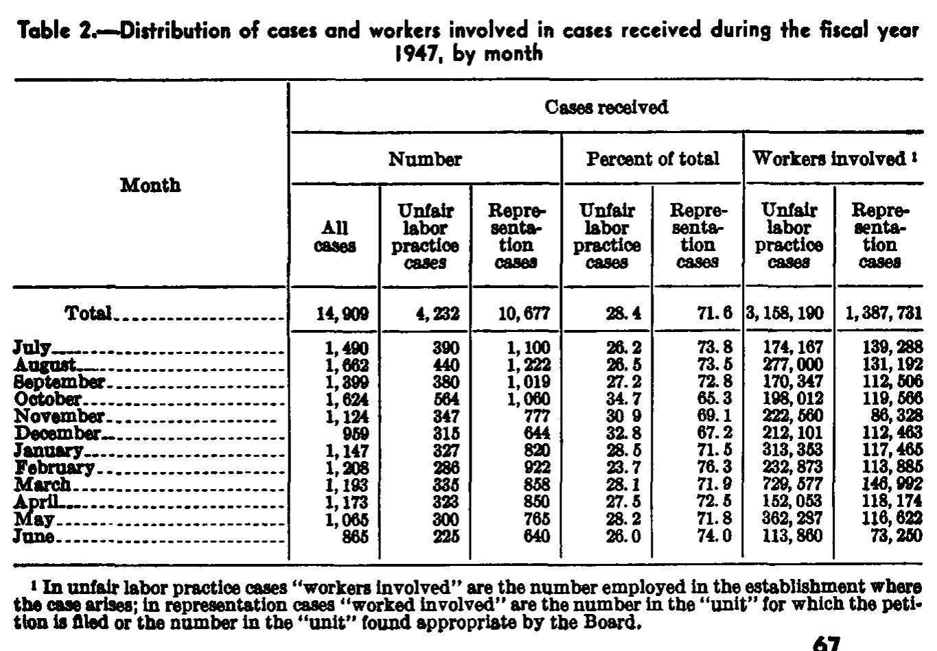 Source page 75 of NLRB FY1947 annual report