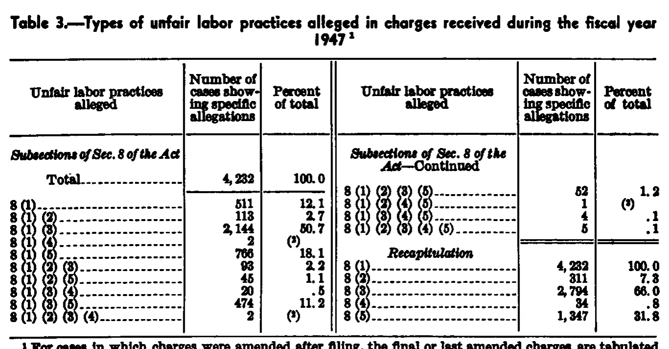 Source page 76 of NLRB FY1947 annual report