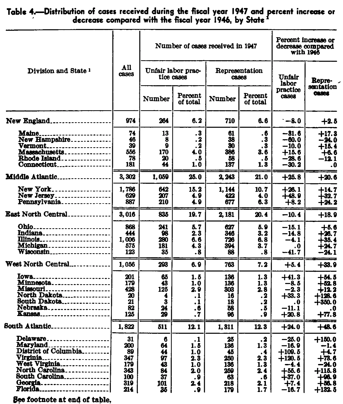 Source page 76 of NLRB FY1947 annual report