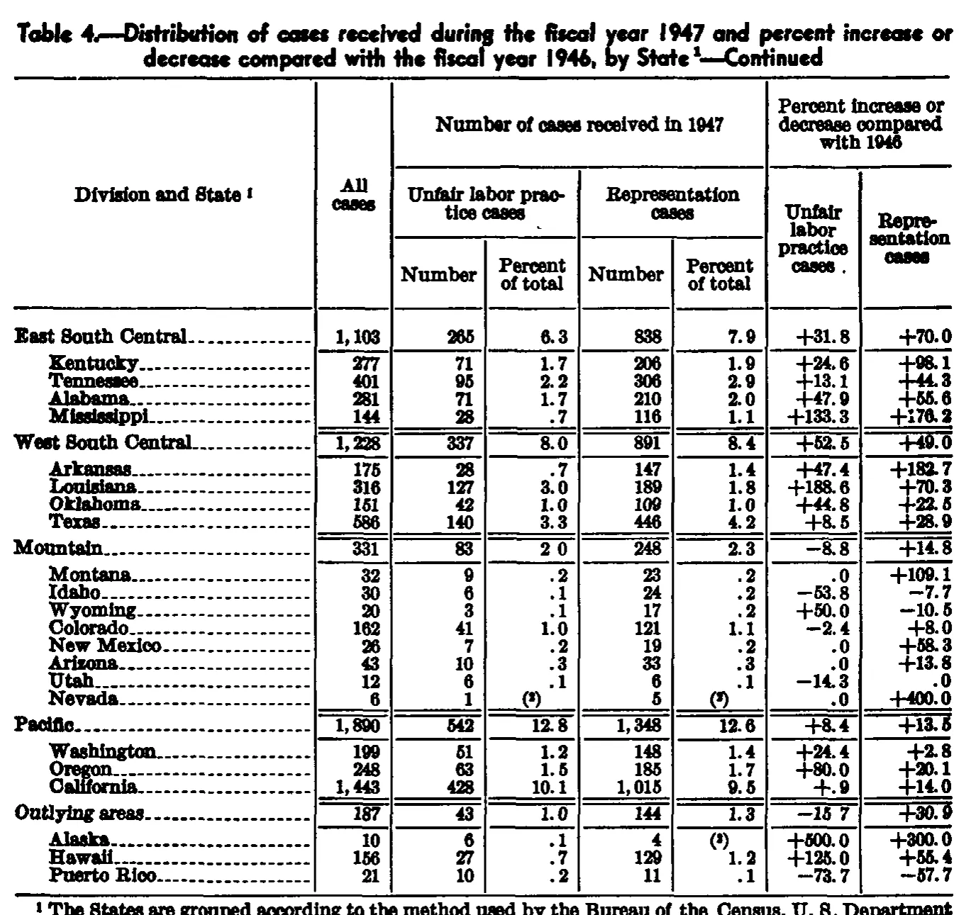 Source page 77 of NLRB FY1947 annual report