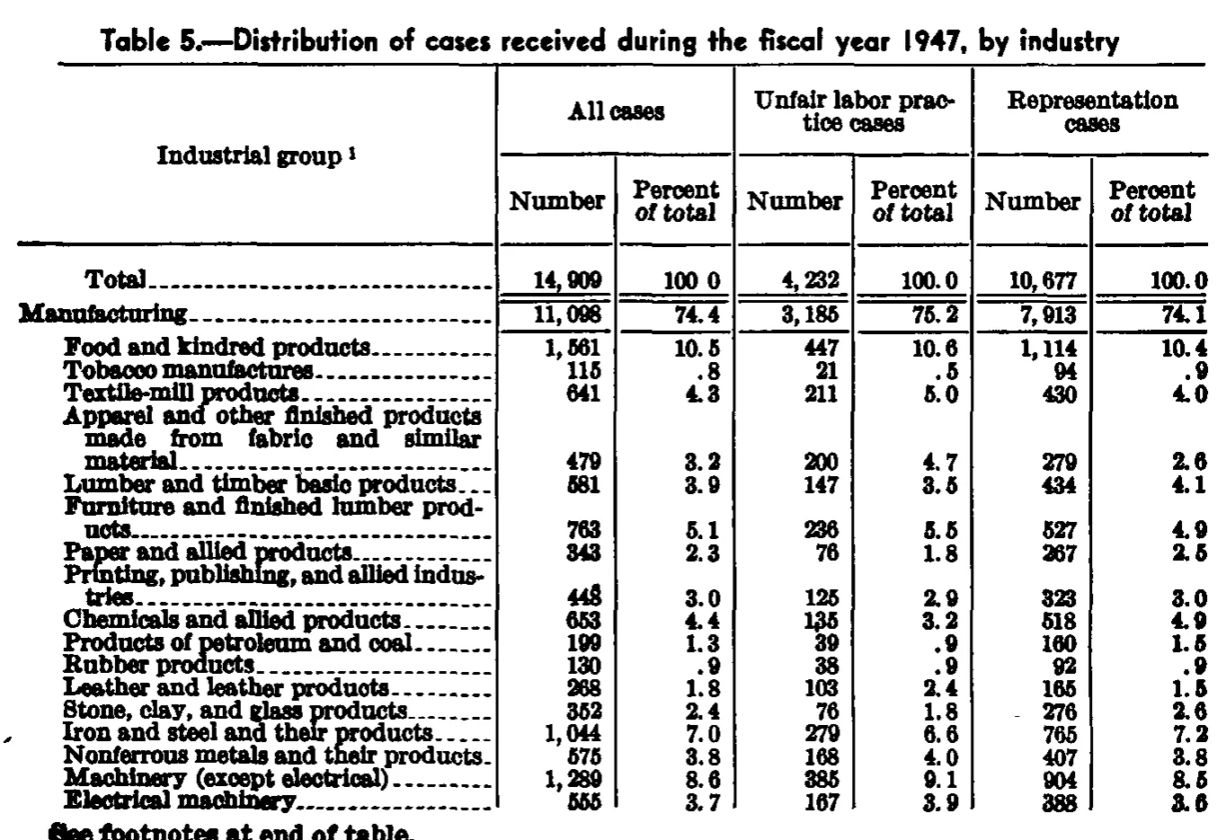 Source page 77 of NLRB FY1947 annual report