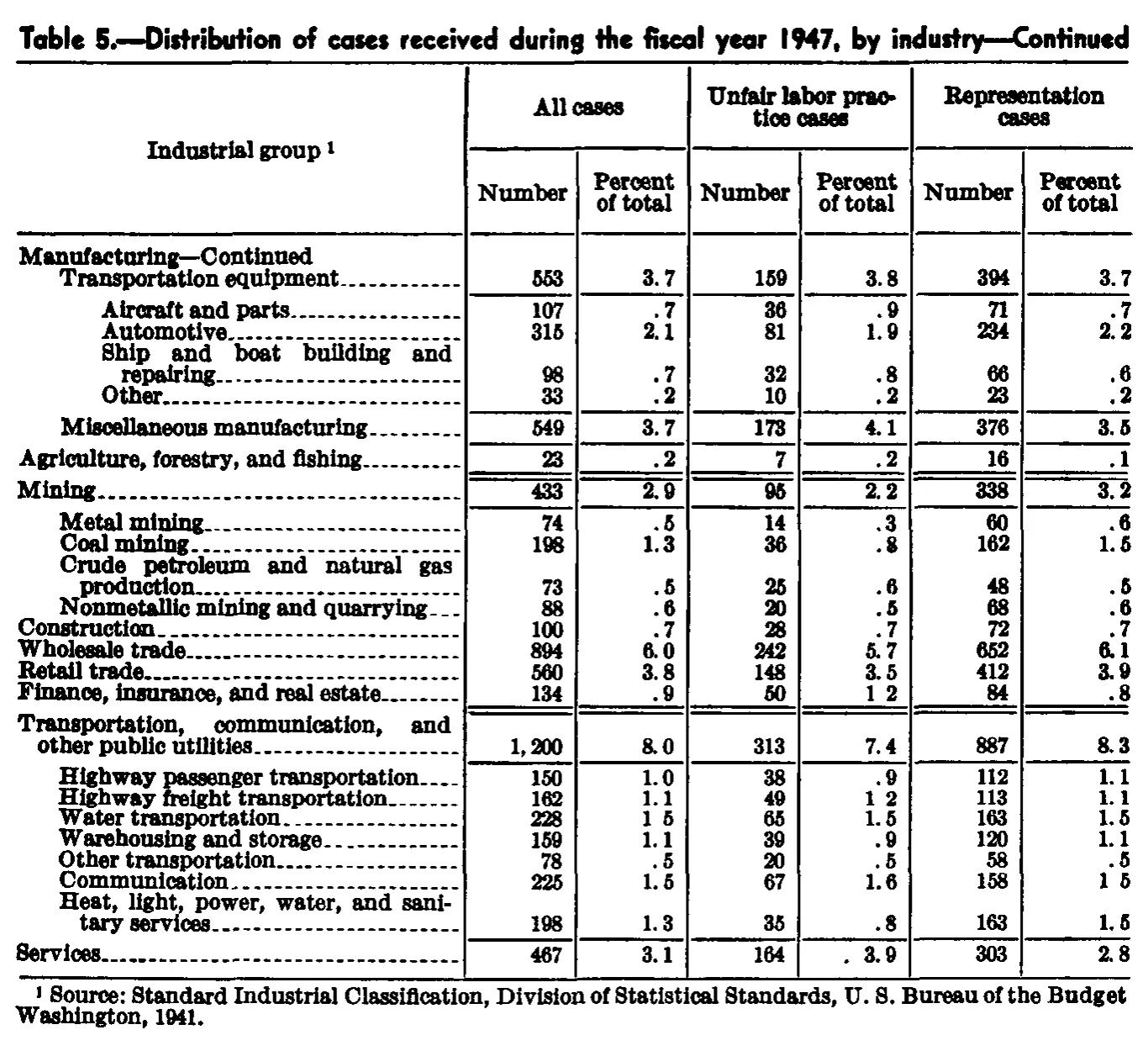 Source page 78 of NLRB FY1947 annual report