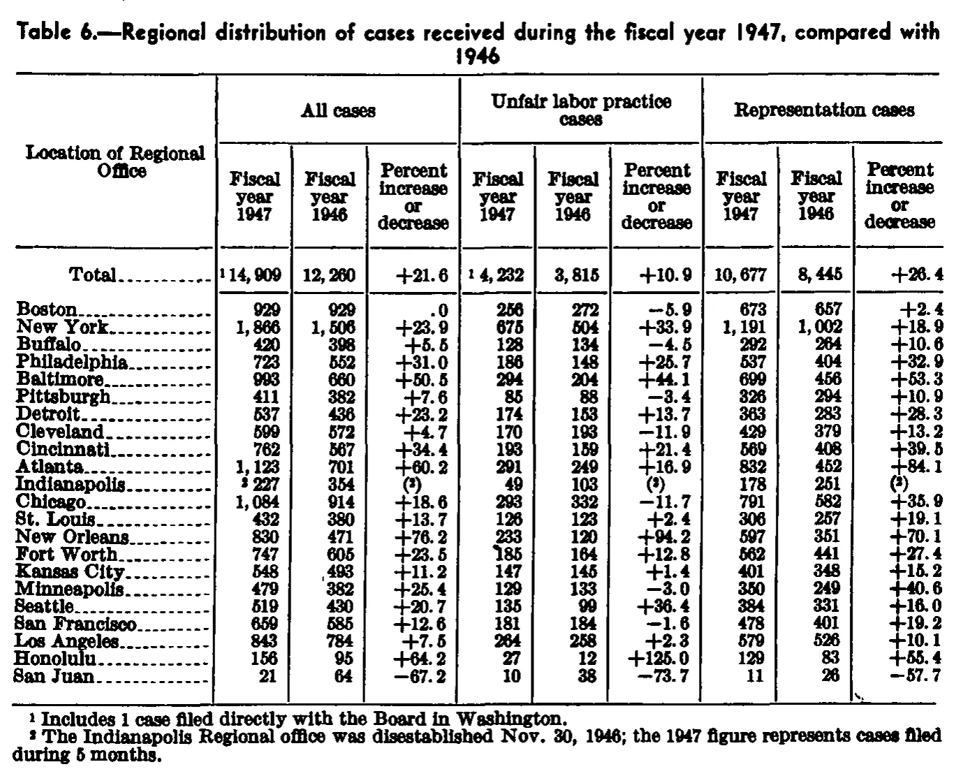 Source page 78 of NLRB FY1947 annual report