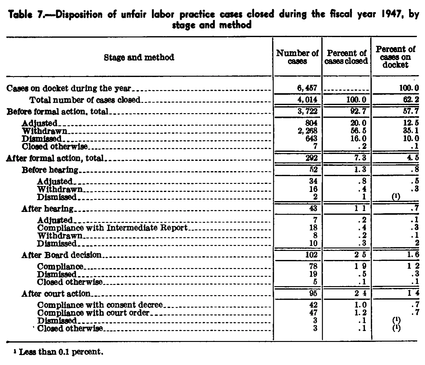 Source page 79 of NLRB FY1947 annual report