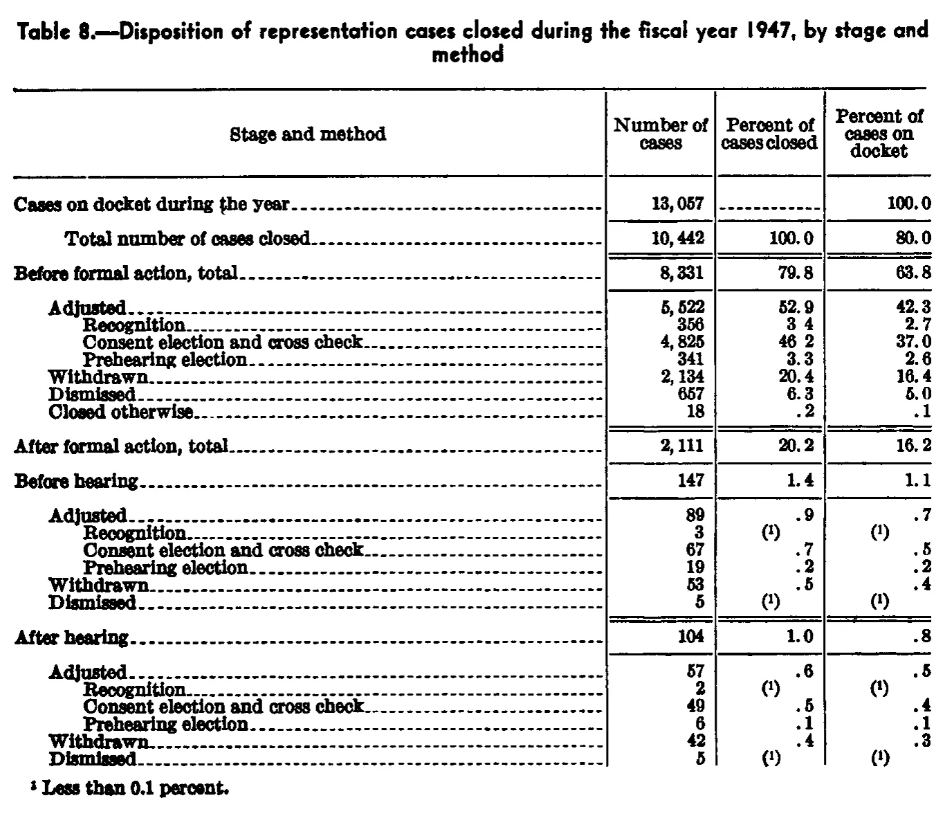 Source page 79 of NLRB FY1947 annual report
