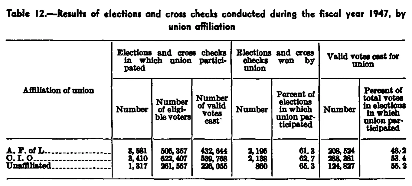 Source page 81 of NLRB FY1947 annual report