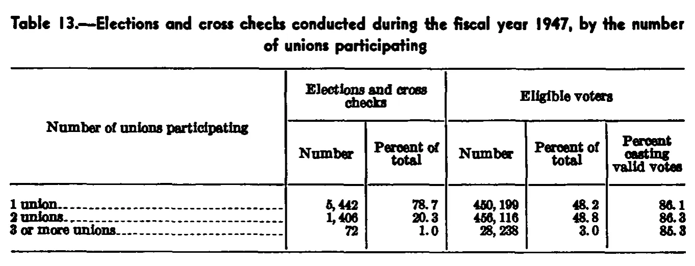Source page 81 of NLRB FY1947 annual report