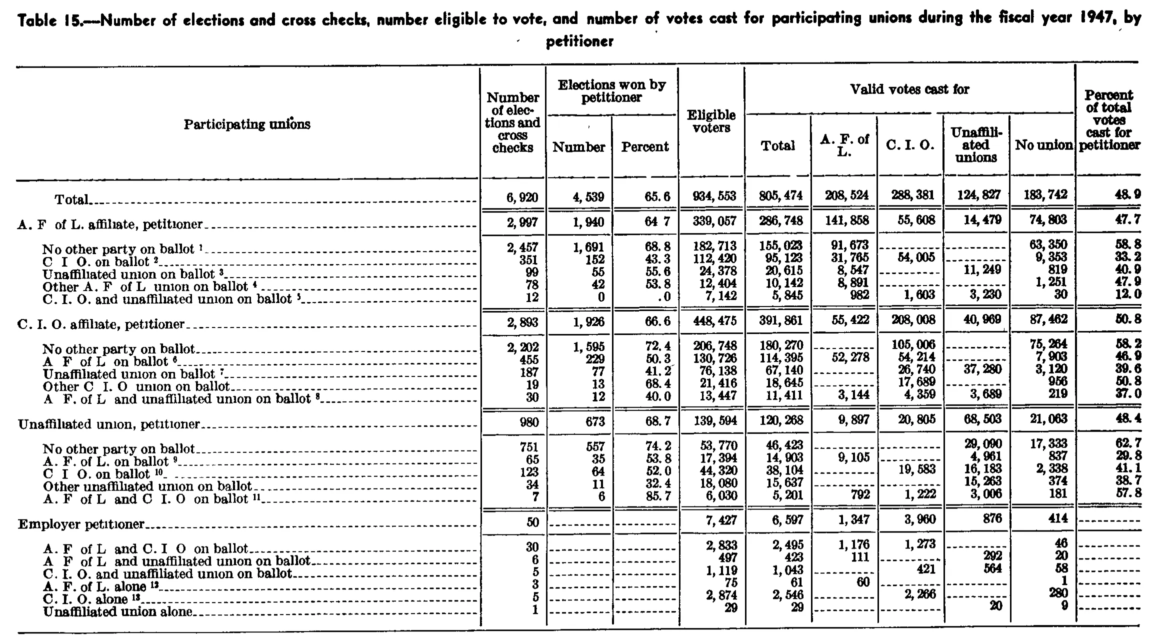 Source page 83 of NLRB FY1947 annual report
