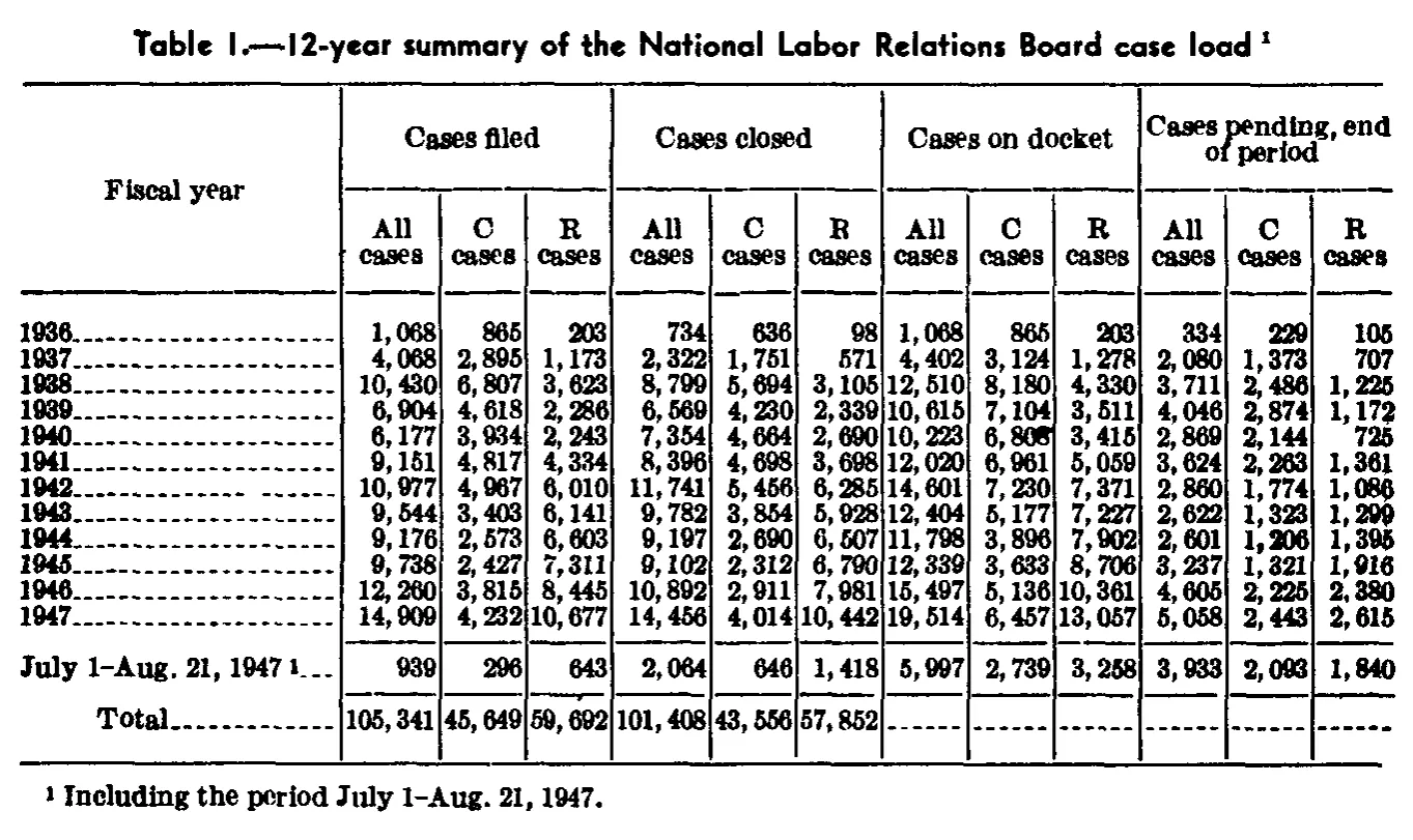 Source page 91 of NLRB FY1947 annual report
