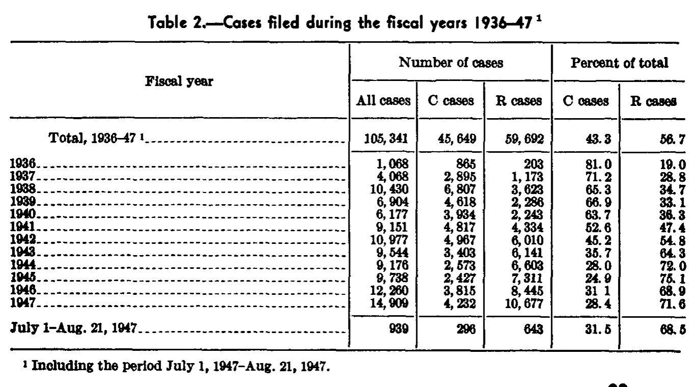 Source page 91 of NLRB FY1947 annual report