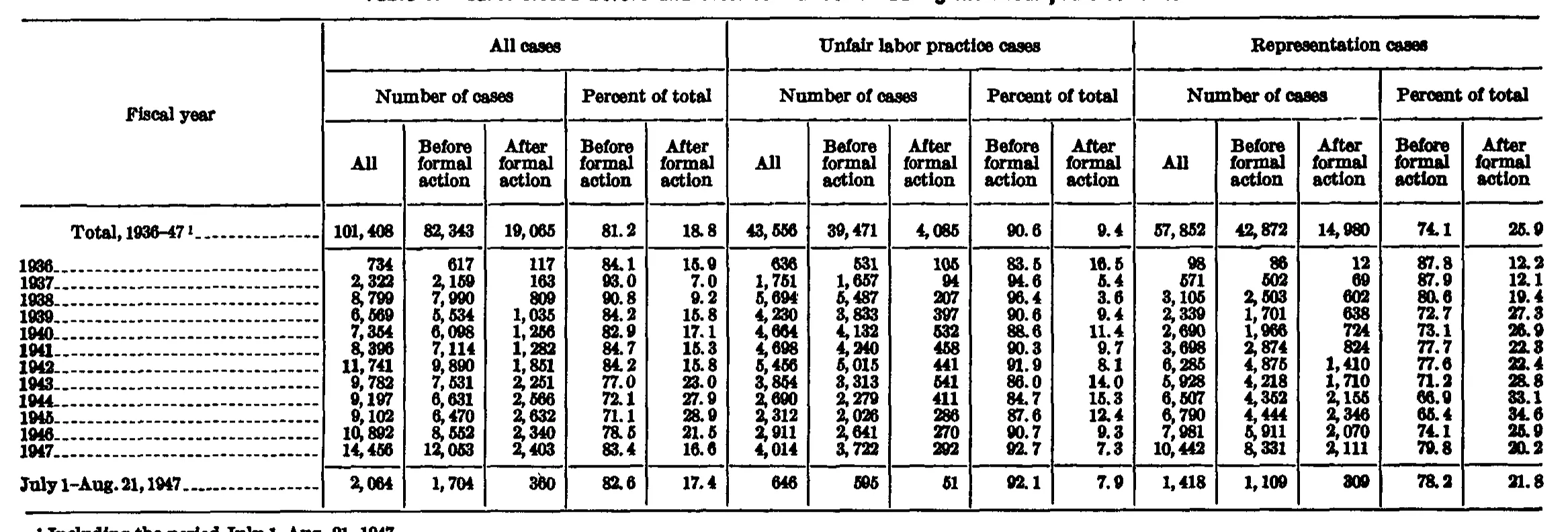Source page 92 of NLRB FY1947 annual report